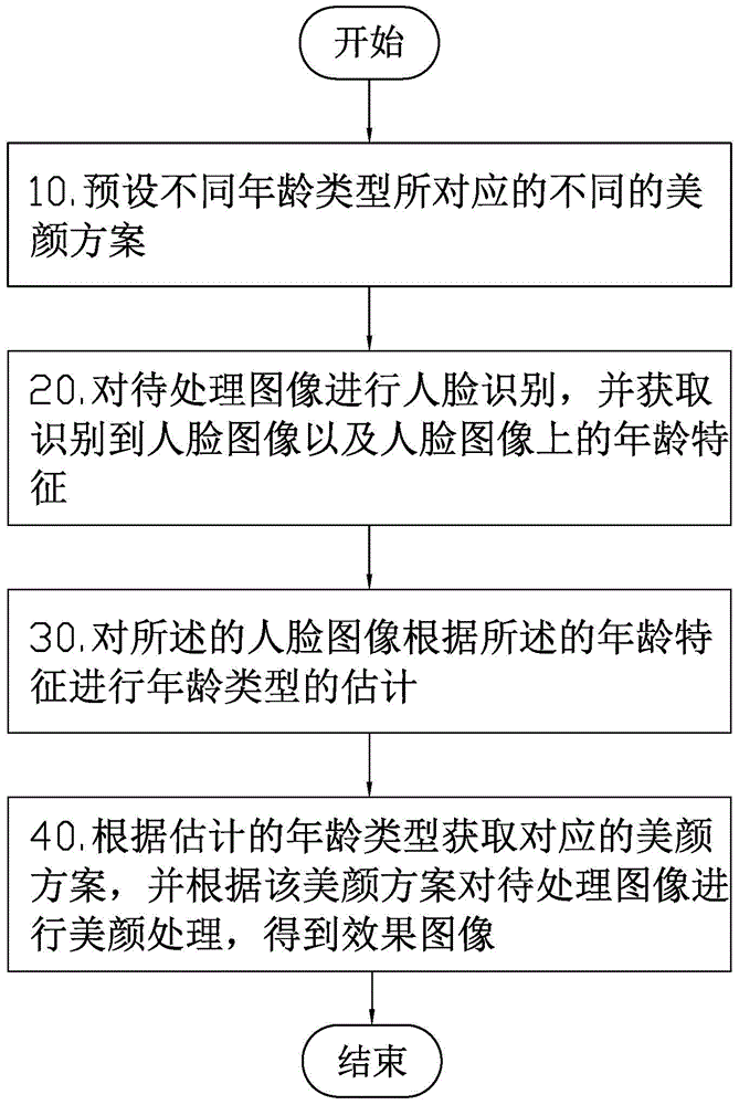 Method and device for image beautifying based on age estimation