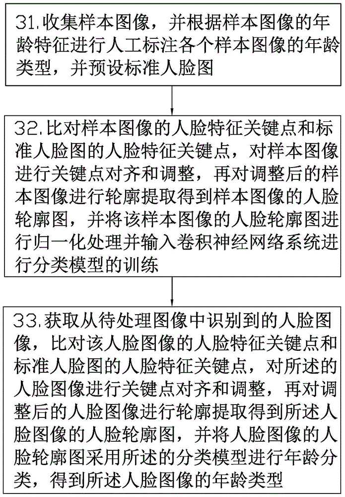 Method and device for image beautifying based on age estimation