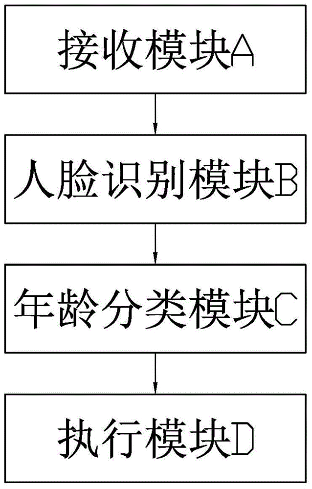 Method and device for image beautifying based on age estimation