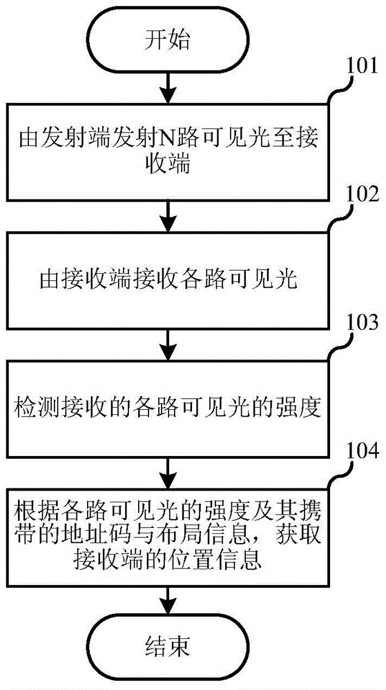 LED lamp-based positioning method and system