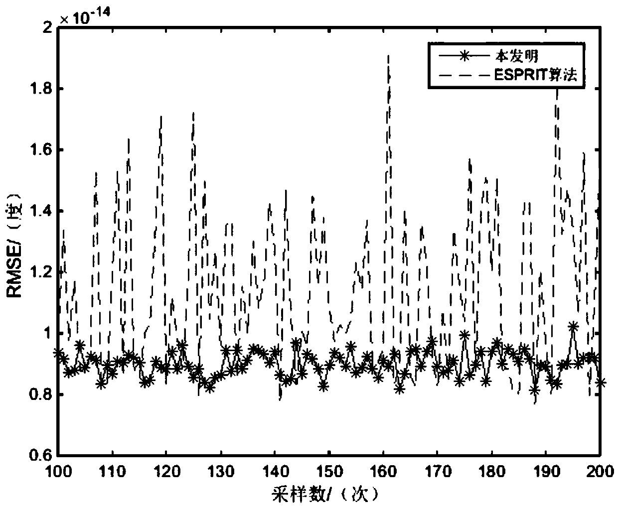 Arrival direction estimation algorithm based on rotation characteristic of signal subspace