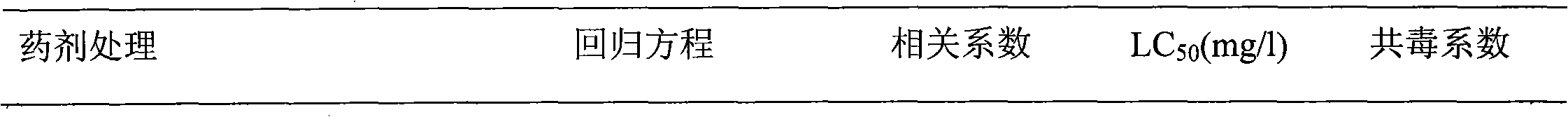 Avermectin and Carbosulfan Insecticide Composition