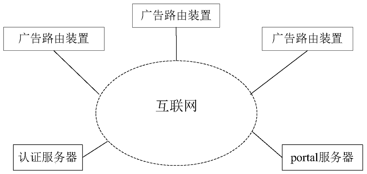 Advertisement Routing System and Authentication Method Supporting Multiple Advertisements Pushed by Different Merchants