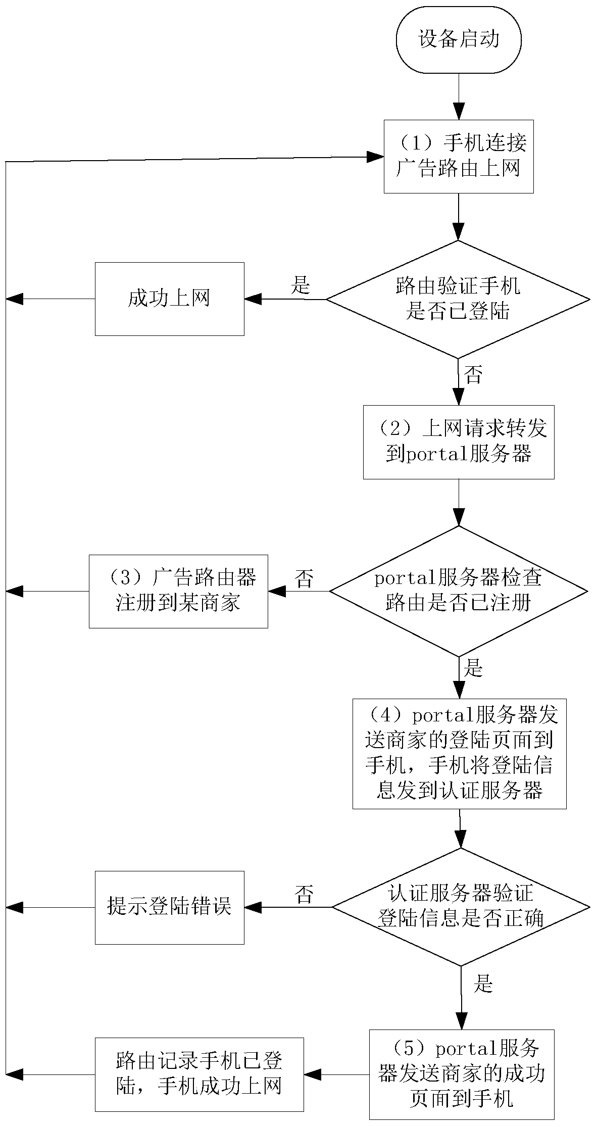 Advertisement Routing System and Authentication Method Supporting Multiple Advertisements Pushed by Different Merchants