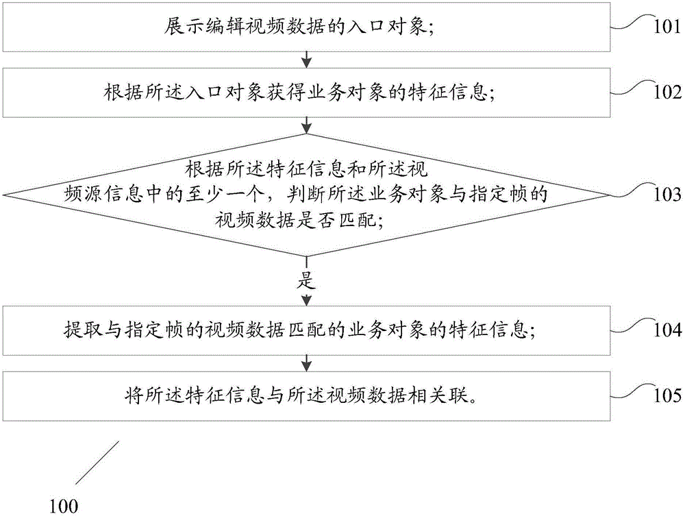 Video data editing method and device, business object pushing method, device and system