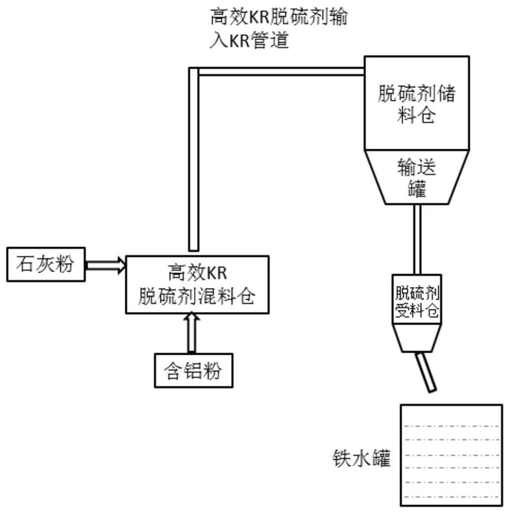 Efficient KR desulfurizer and preparation method and use method thereof