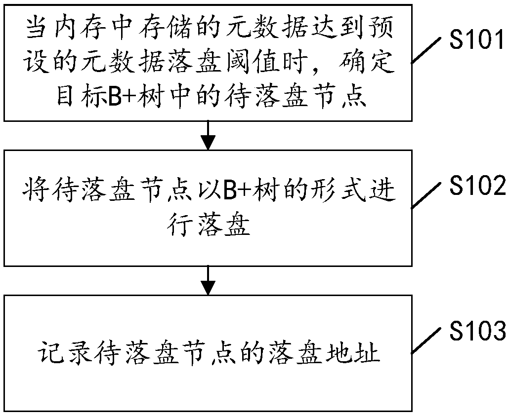 Full flash system metadata placing method, device and equipment, and storage medium