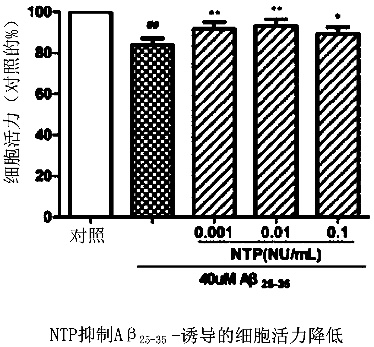 Inhibiting or alleviating agent for a beta-induced damage