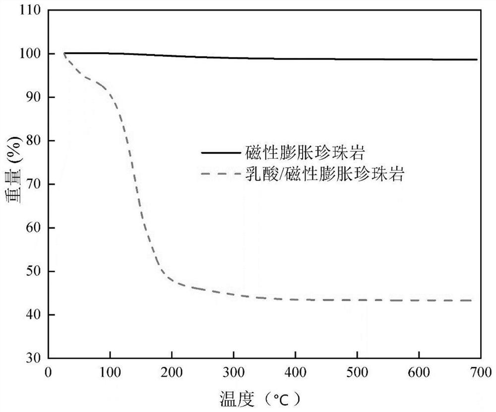 A kind of allelochemical slow-release magnetized lightweight composite material and its preparation method and application