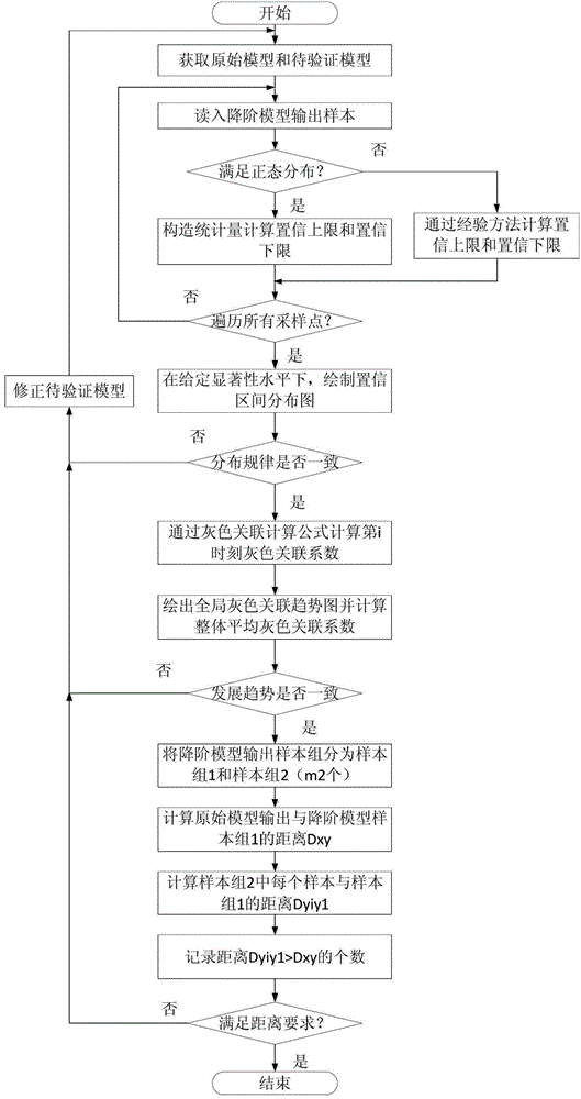 Verification and simulation realization method for near space aerocraft model