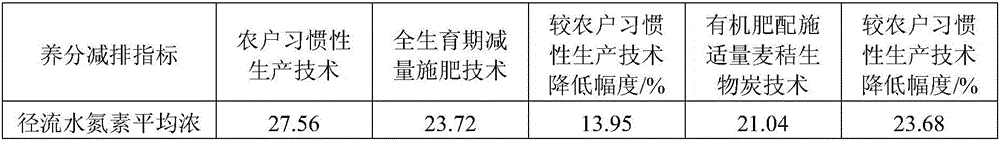 Method for reducing vegetable field nutrient emission and improving vegetable commodity characters