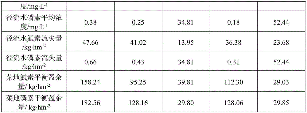 Method for reducing vegetable field nutrient emission and improving vegetable commodity characters