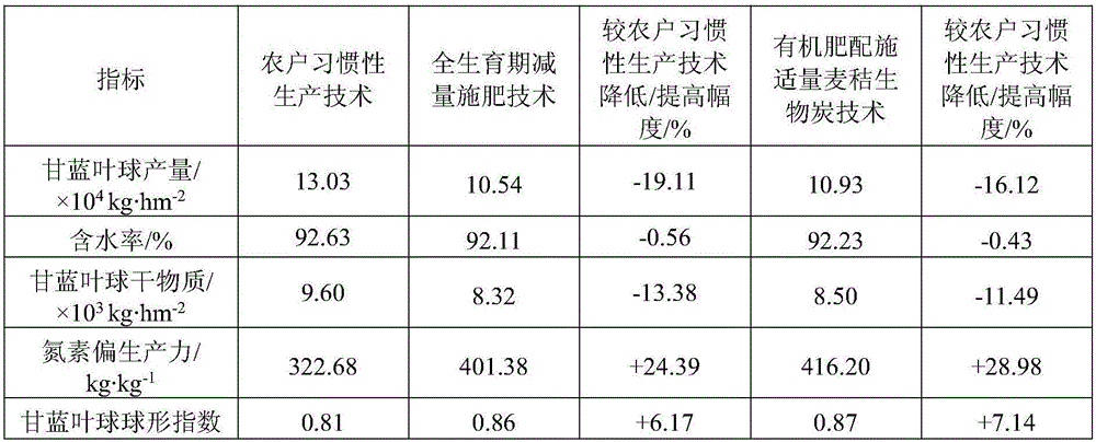 Method for reducing vegetable field nutrient emission and improving vegetable commodity characters