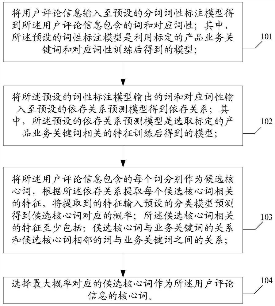 A user appeal analysis method and device