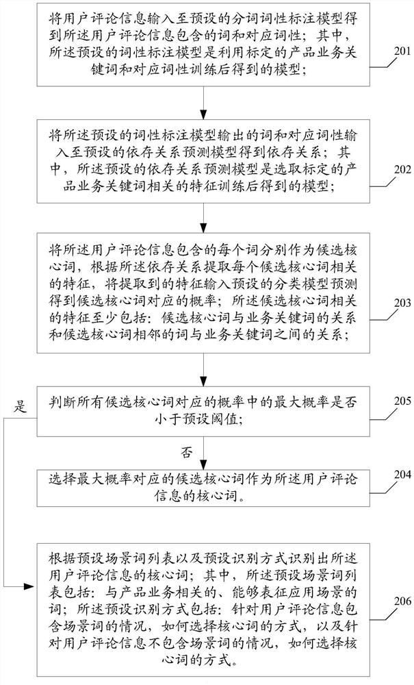 A user appeal analysis method and device