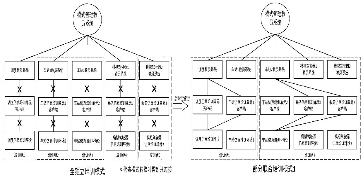 Method for switching between railway multi-work-type teaching and training organizations and training modes