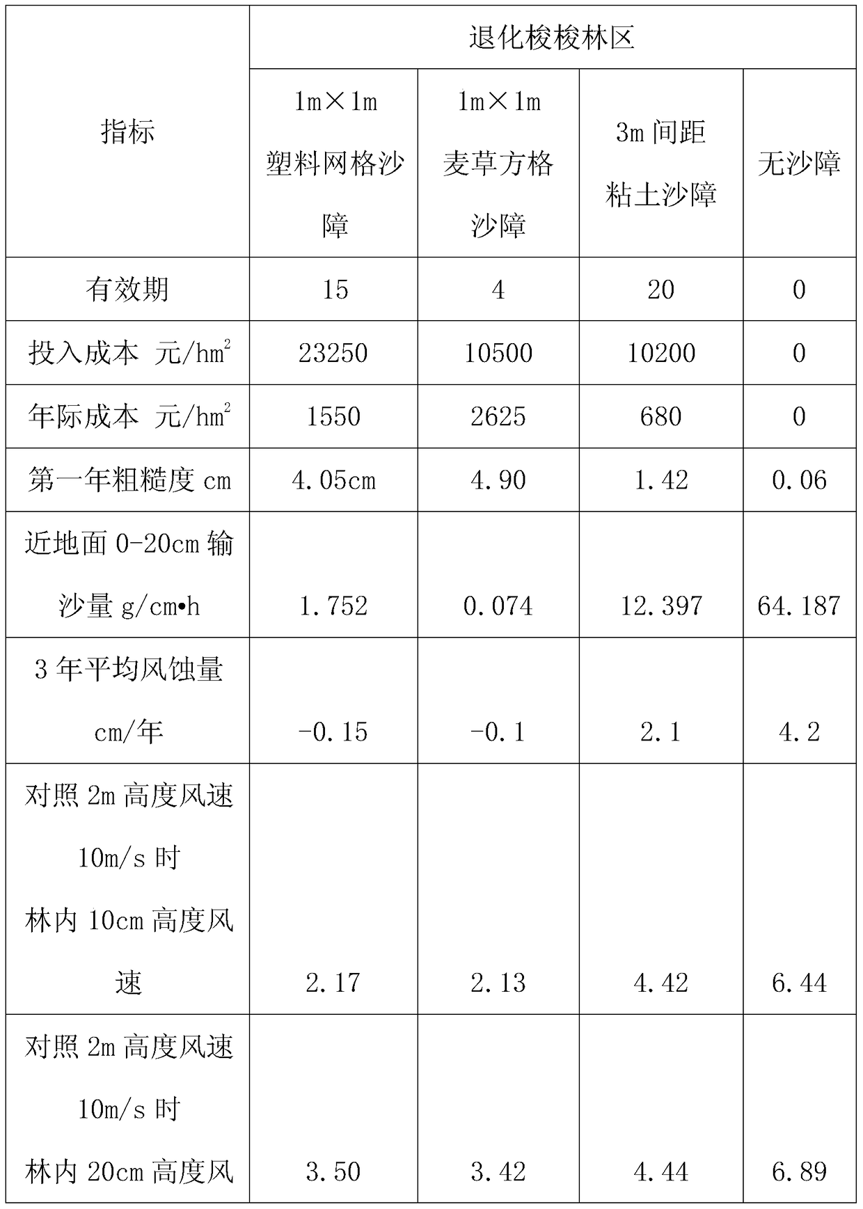 A method for restoring windproof and sand-fixing function of degraded artificial Haloxylon forest