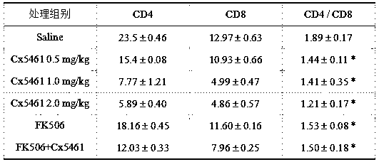 Novel use of Polymerase I inhibitor