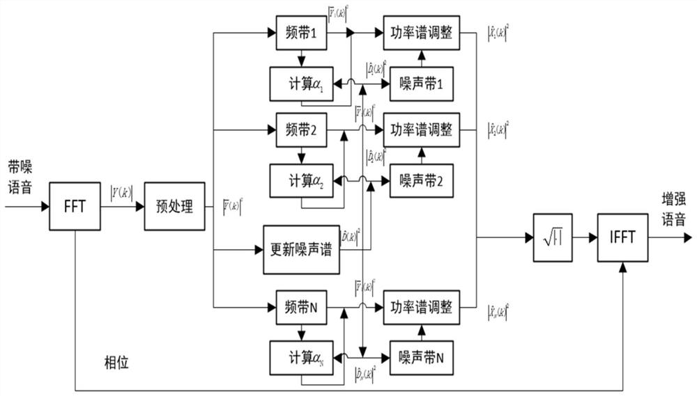 Speech enhancement method of multi-band spectral subtraction based on adaptive spectrum base optimization