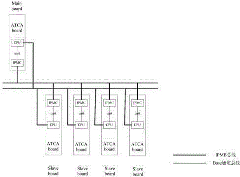 Remote upgrading method and device for IPMC program of ATCA structure