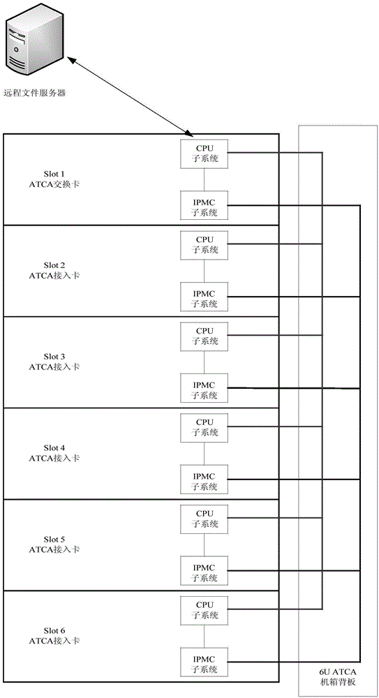 Remote upgrading method and device for IPMC program of ATCA structure