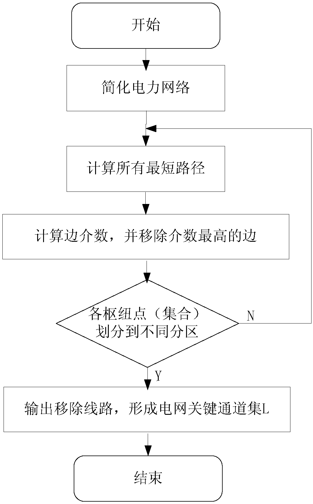 Partition optimization method and system for UHV AC/DC feed-in receiving-end power grid