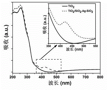 Preparation method for TiO2/SiO2-Ag-SiO2 nanocomposite film