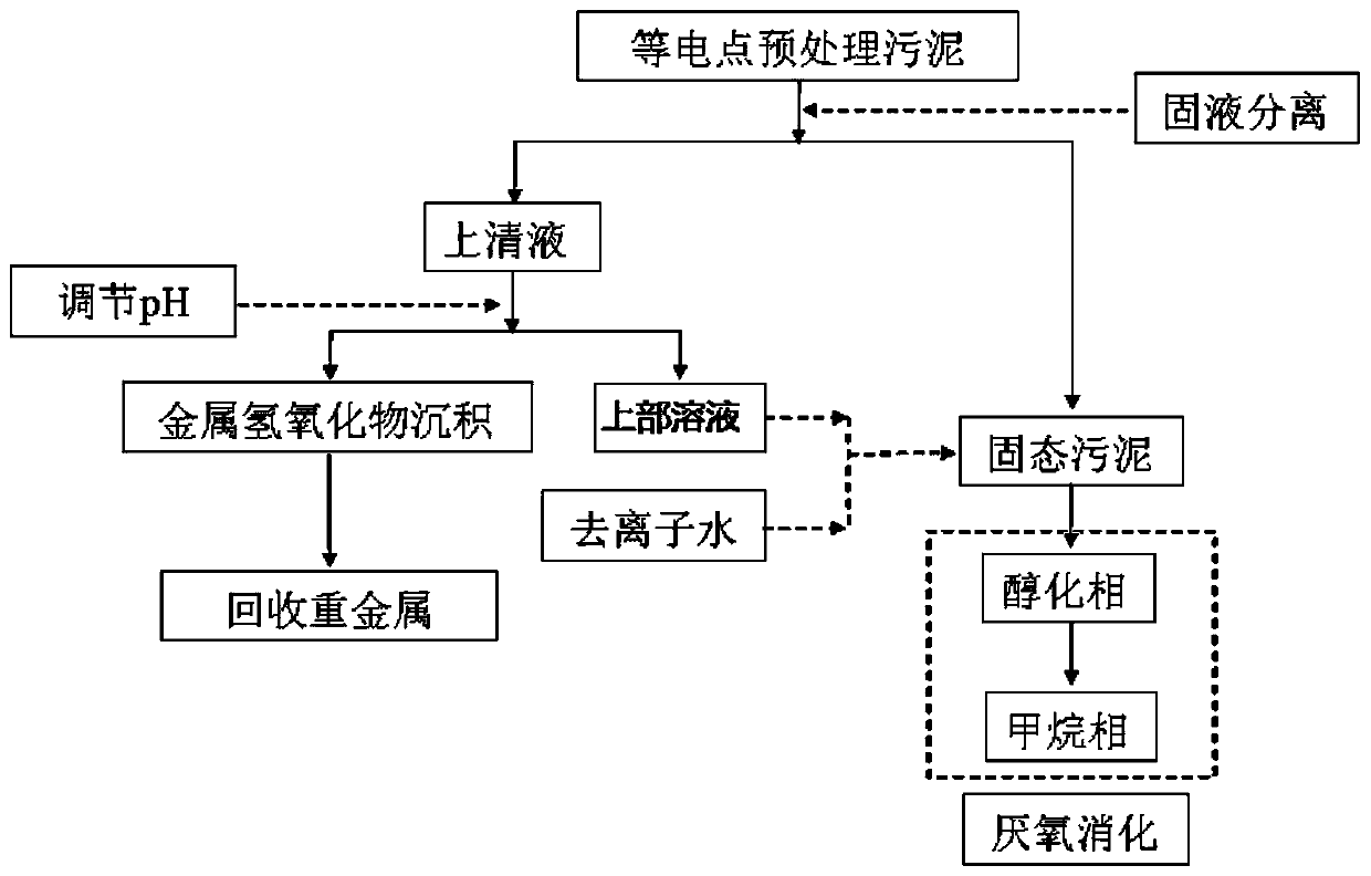 Treatment method suitable for anaerobic digestion of excess sludge