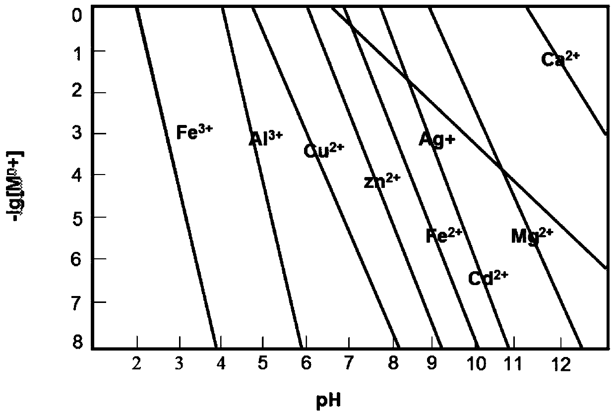 Treatment method suitable for anaerobic digestion of excess sludge