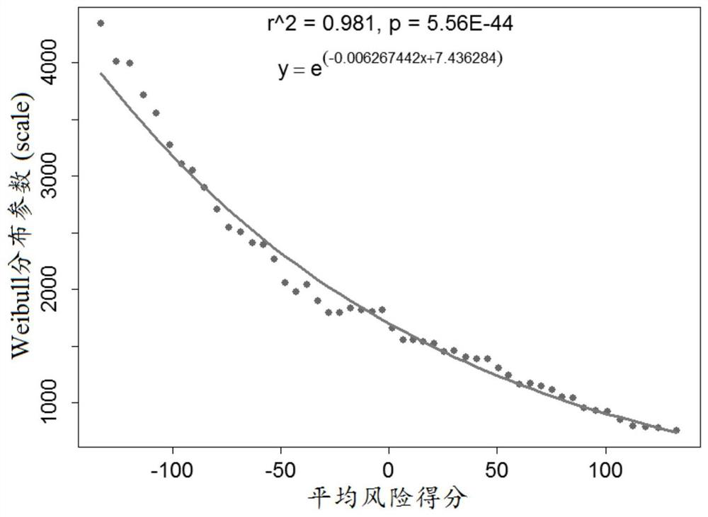 A Personalized Prognostic Evaluation Method for Cervical Cancer Based on Multiple Gene Expression Profiles