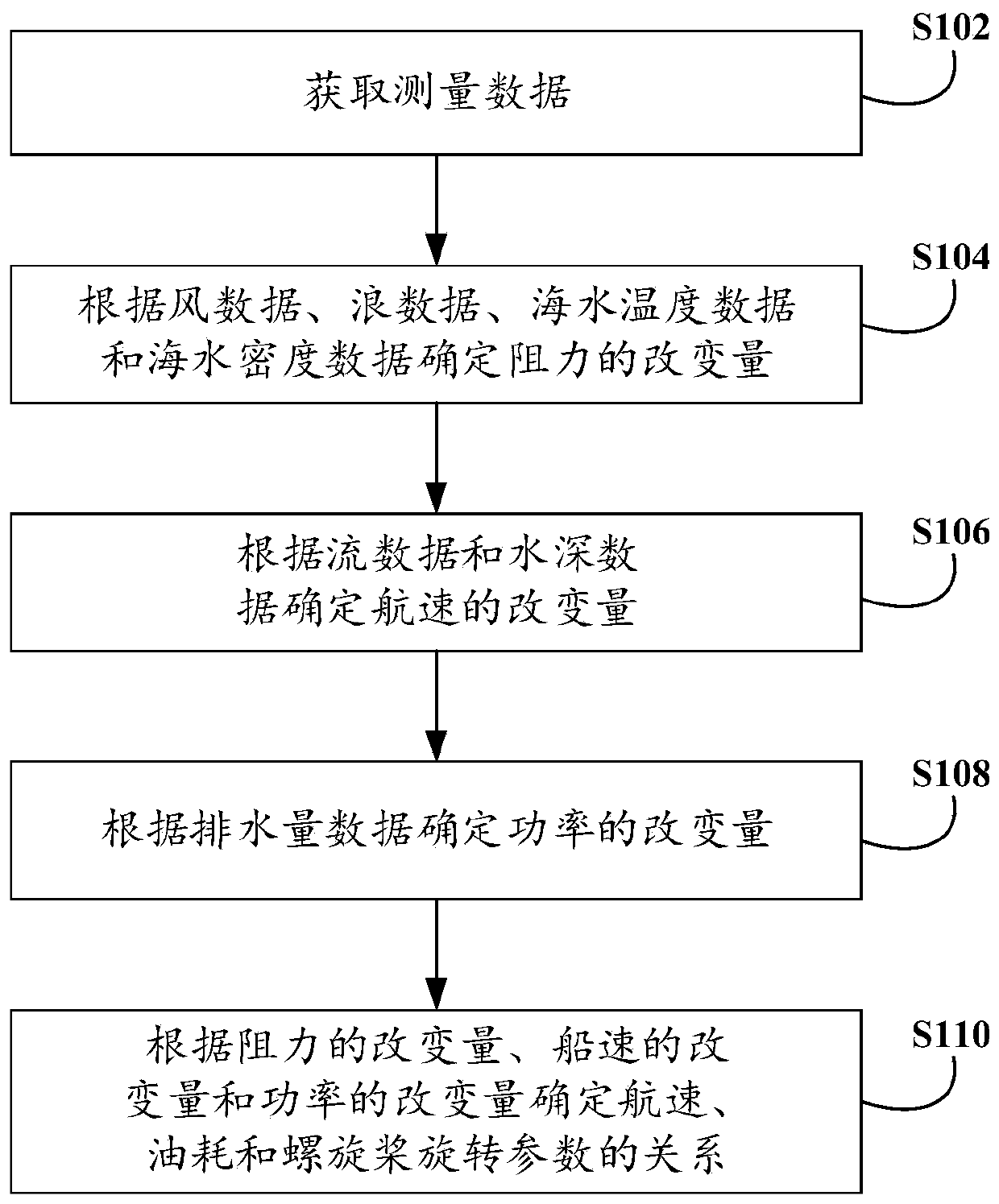 Method and device for evaluating and predicting ship performance