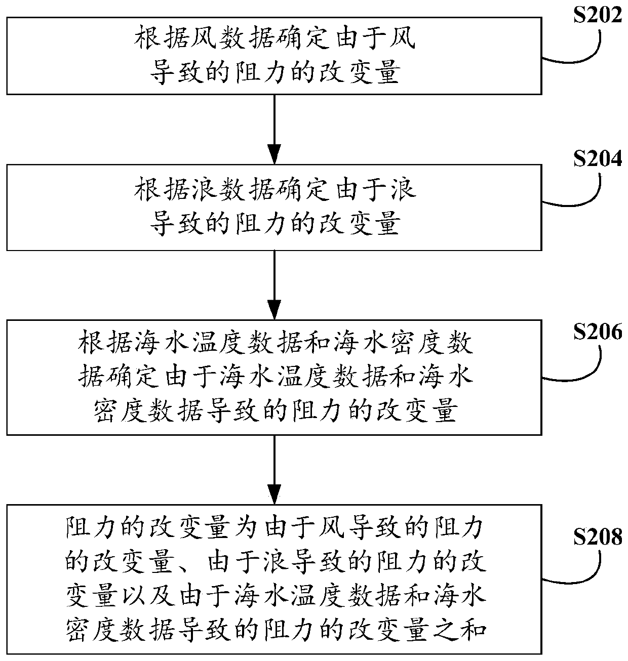 Method and device for evaluating and predicting ship performance