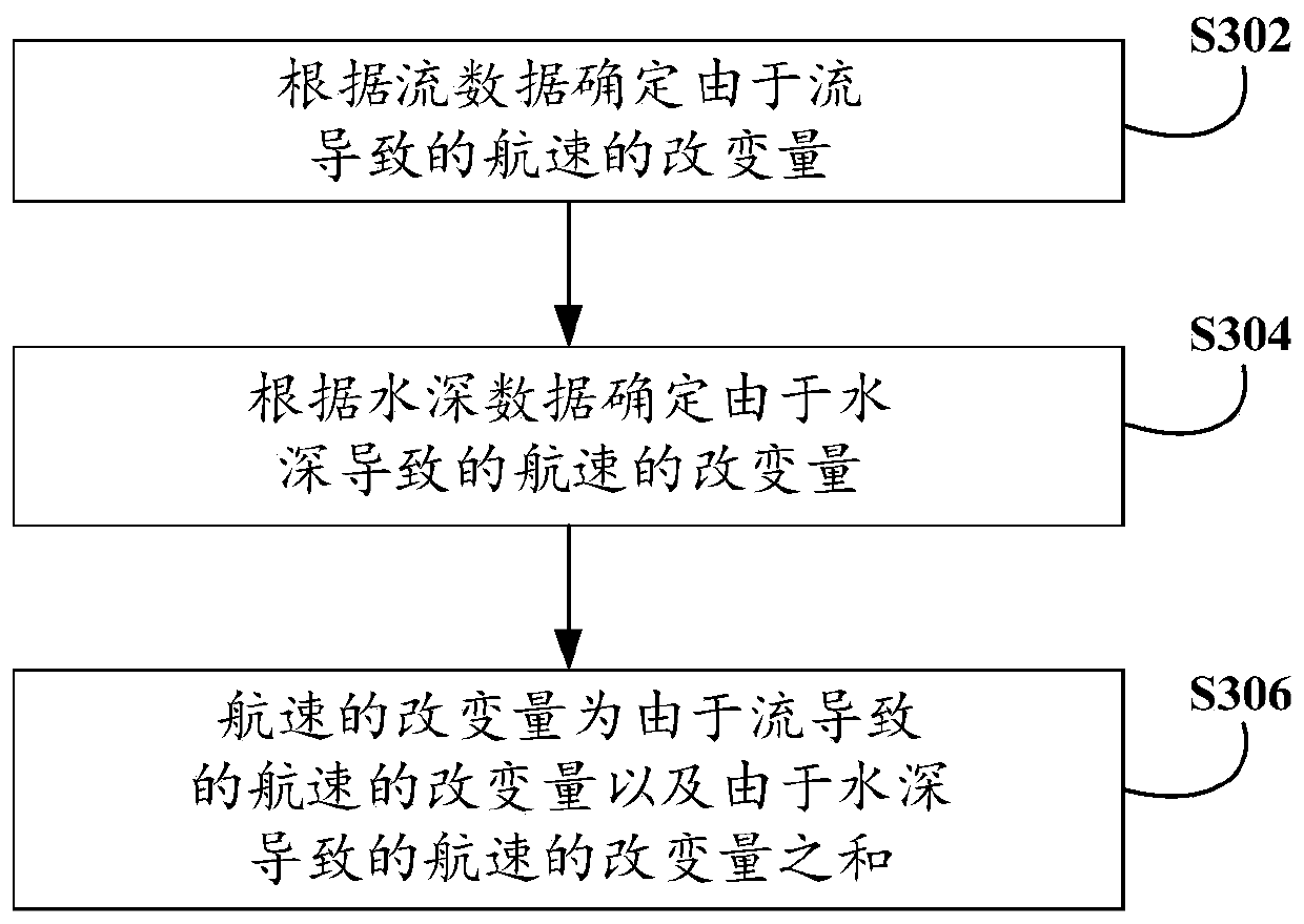 Method and device for evaluating and predicting ship performance