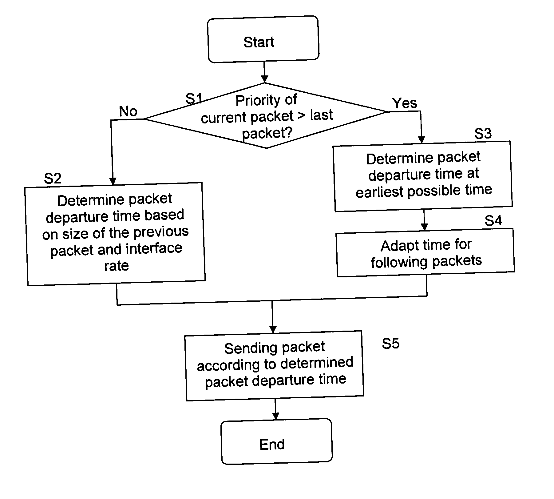 Rate shaper algorithm