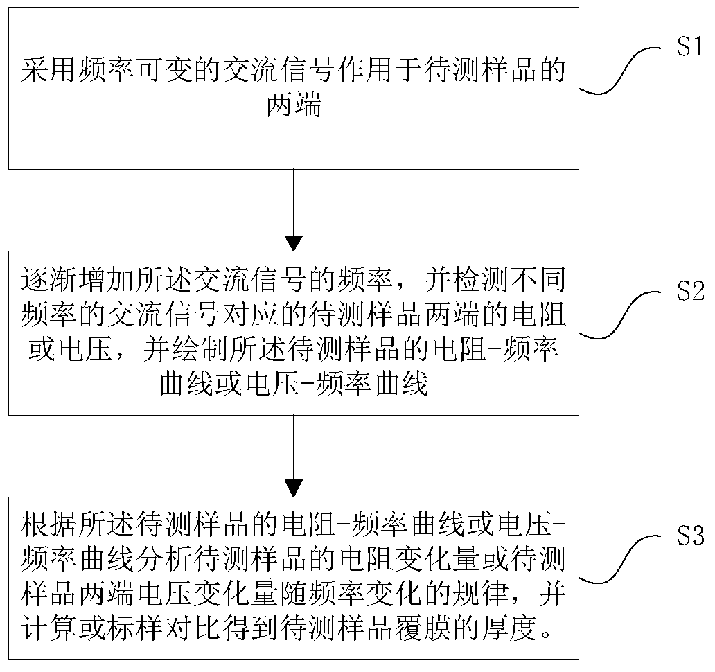 A non-destructive testing method and system for sample surface coating based on skin effect