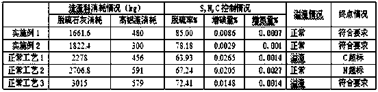 lf furnace desulfurization control carbon nitrogen control method