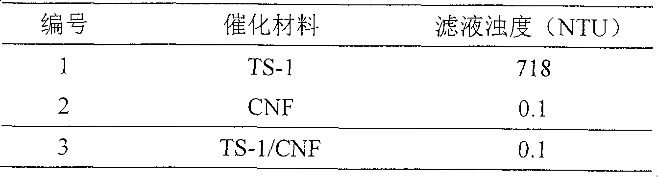 Process for preparing titanium-silicon molecular sieve/nano-carbon fiber fiber composite catalyst