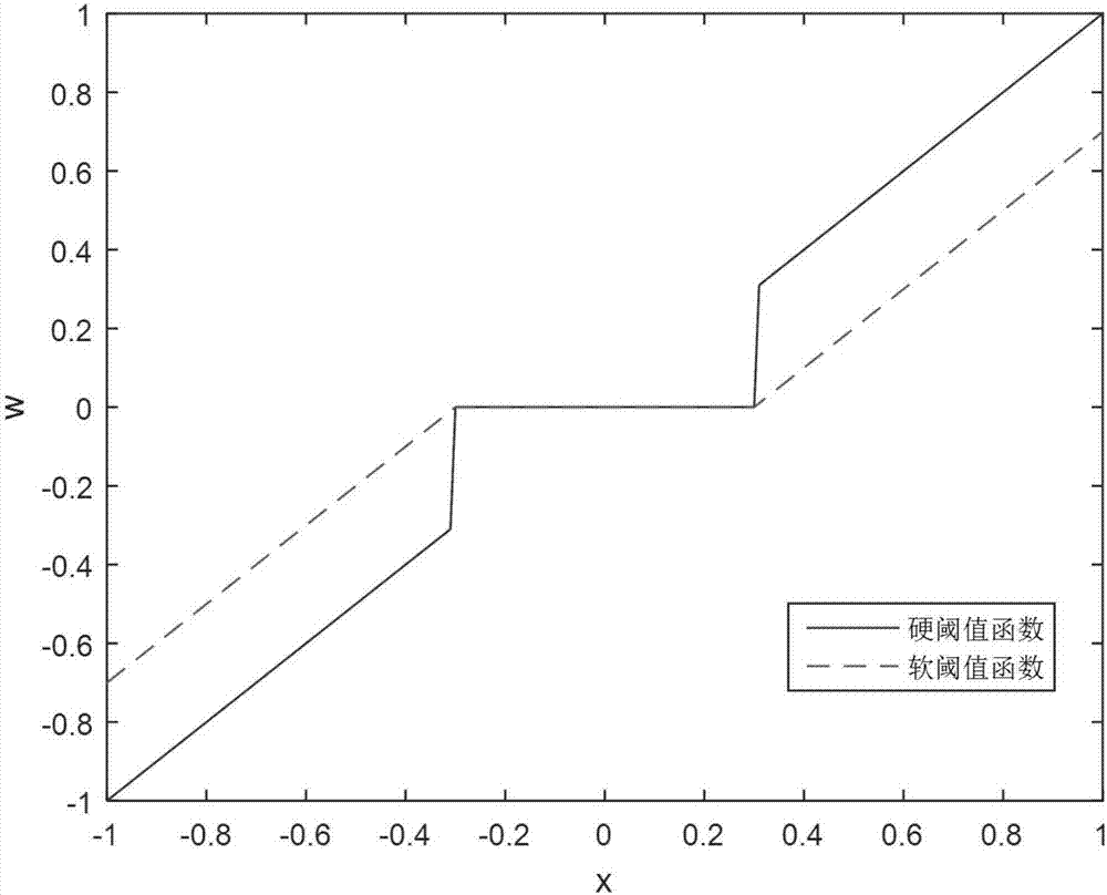 Hierarchical adaptive threshold function-based wavelet threshold denoising method