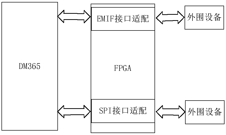 FPGA-based DM365 data transmission interface circuit