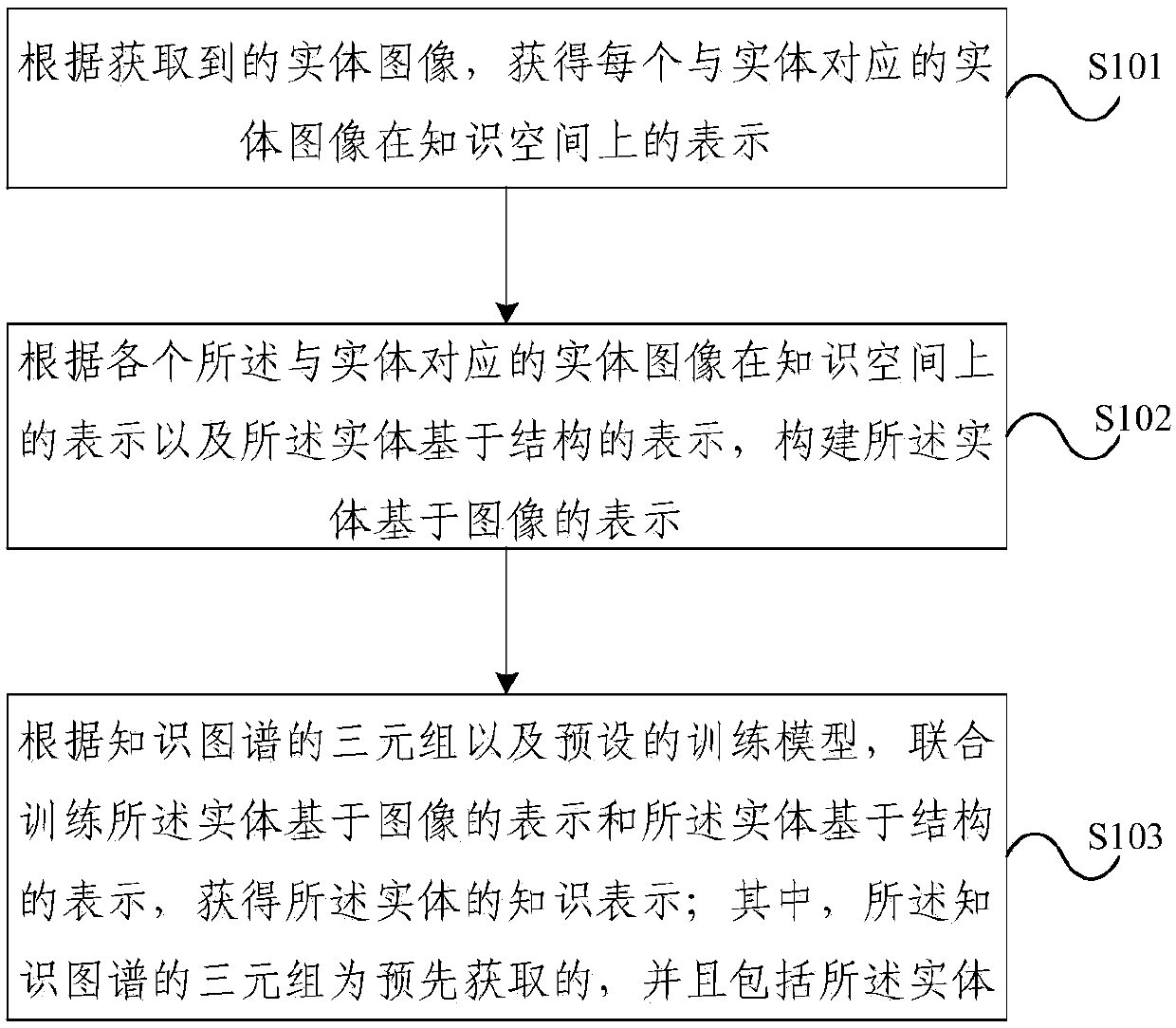 Knowledge representation learning method in combination with entity images and server