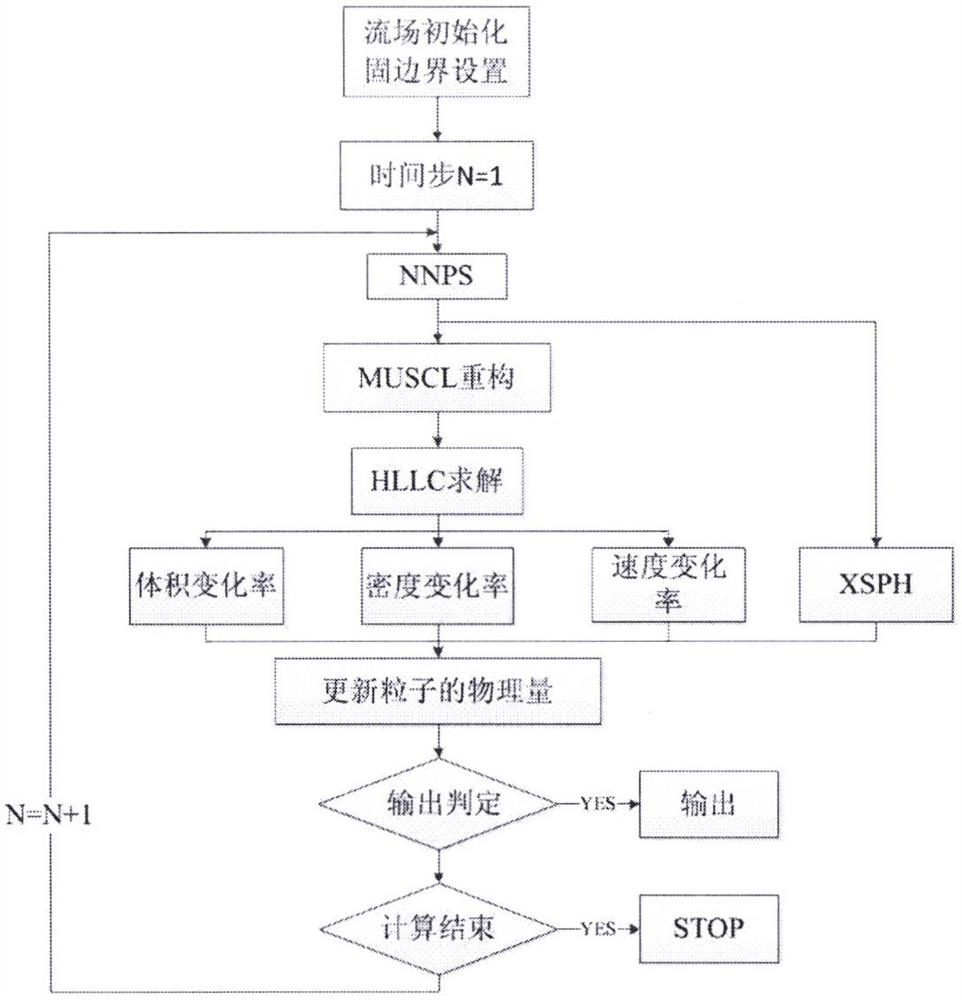 Simulation method of meshless numerical model