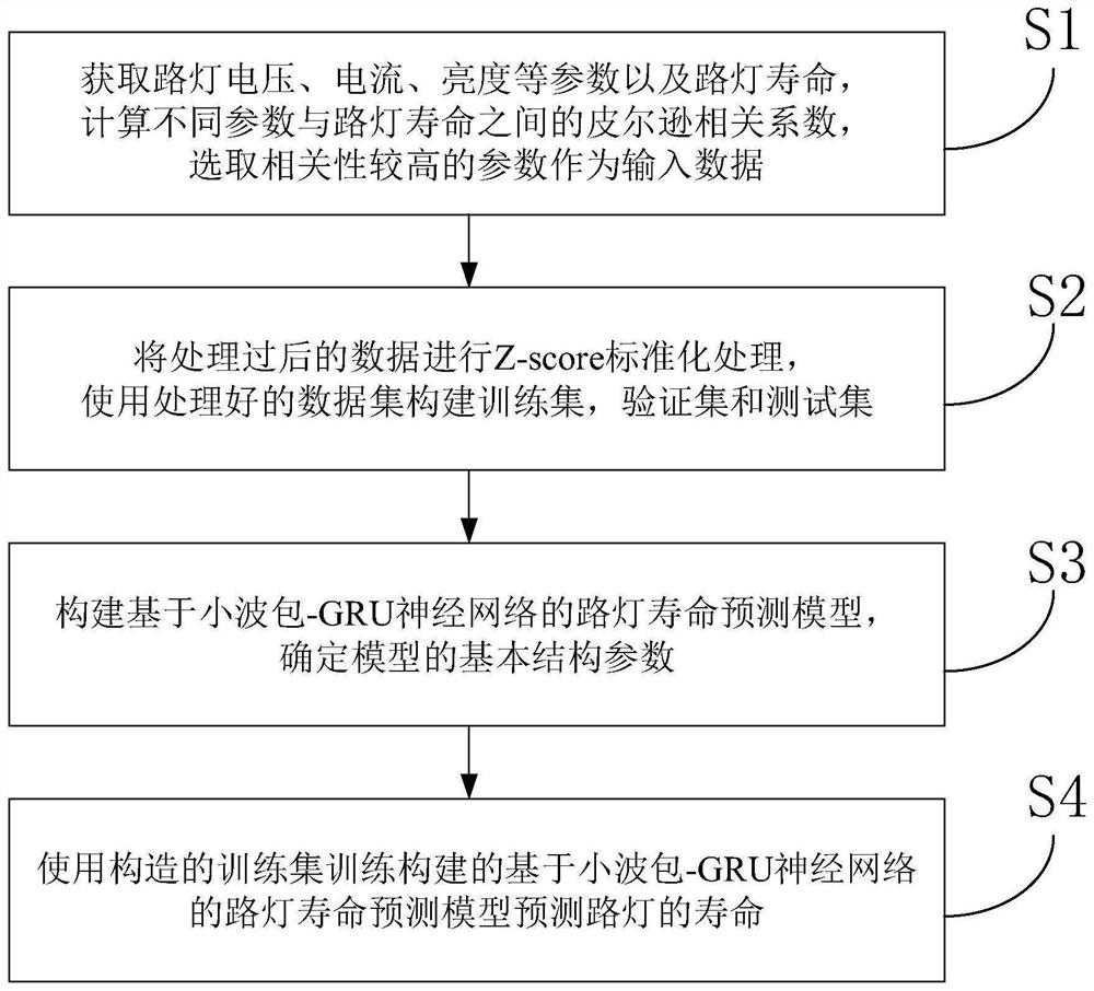 Street lamp life prediction method based on wavelet packet-GRU neural network