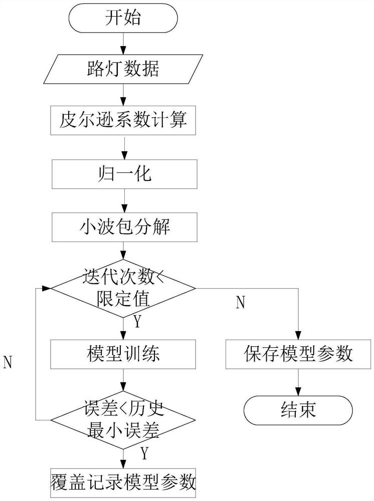 Street lamp life prediction method based on wavelet packet-GRU neural network