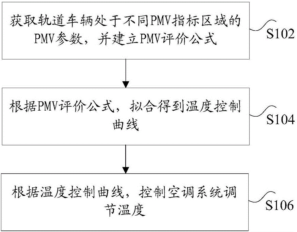 Control method, device and system for rail vehicle air conditioning system