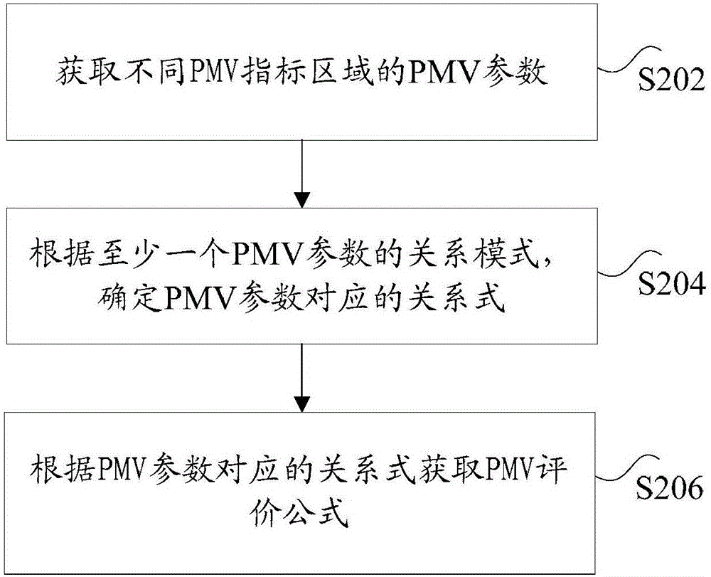 Control method, device and system for rail vehicle air conditioning system