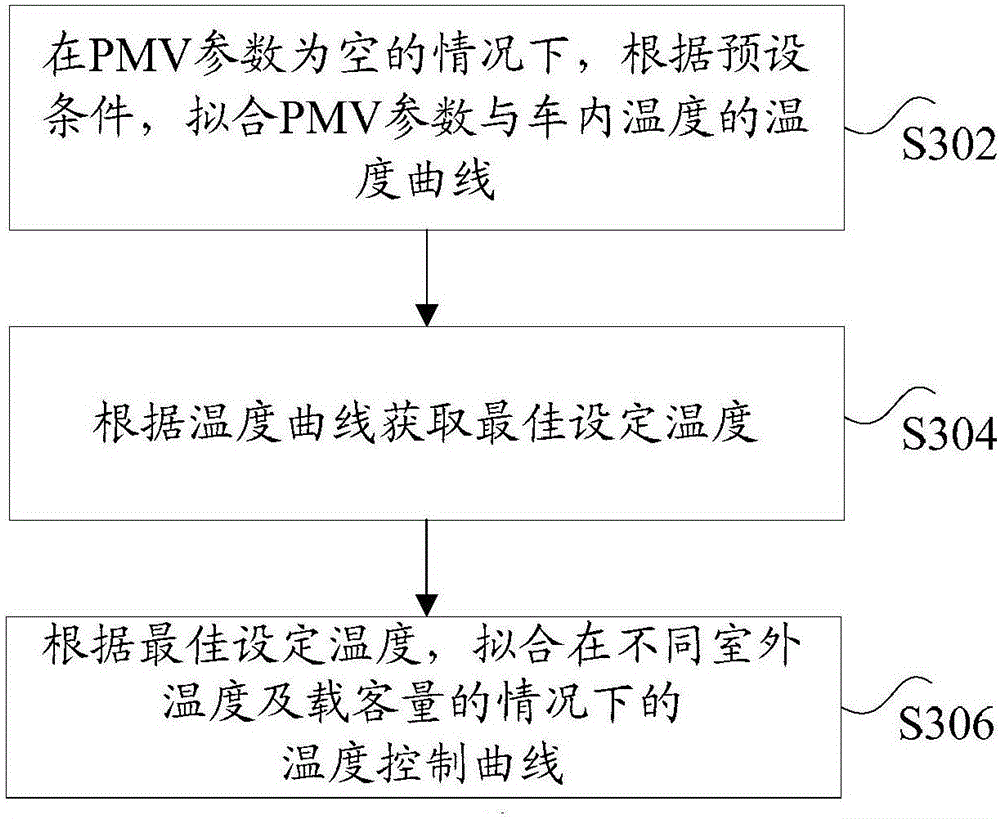 Control method, device and system for rail vehicle air conditioning system