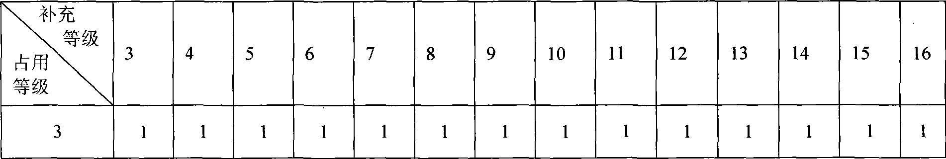 An evaluation method for implementing double balance for quantity and quality of tilled land during occupation and supplement