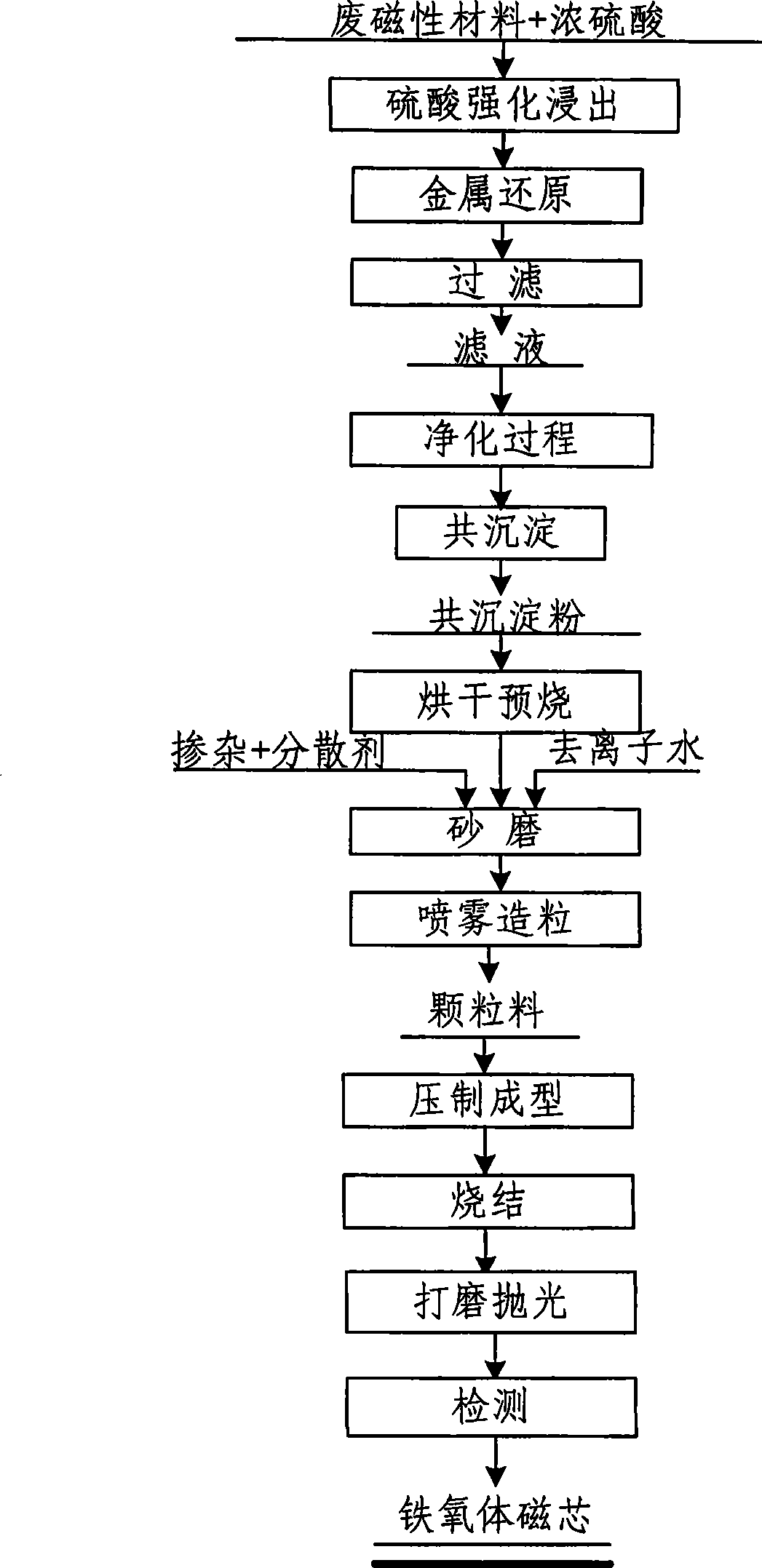 Fabrication method of broad-band high-conductive manganese-zinc ferrite magnetic core