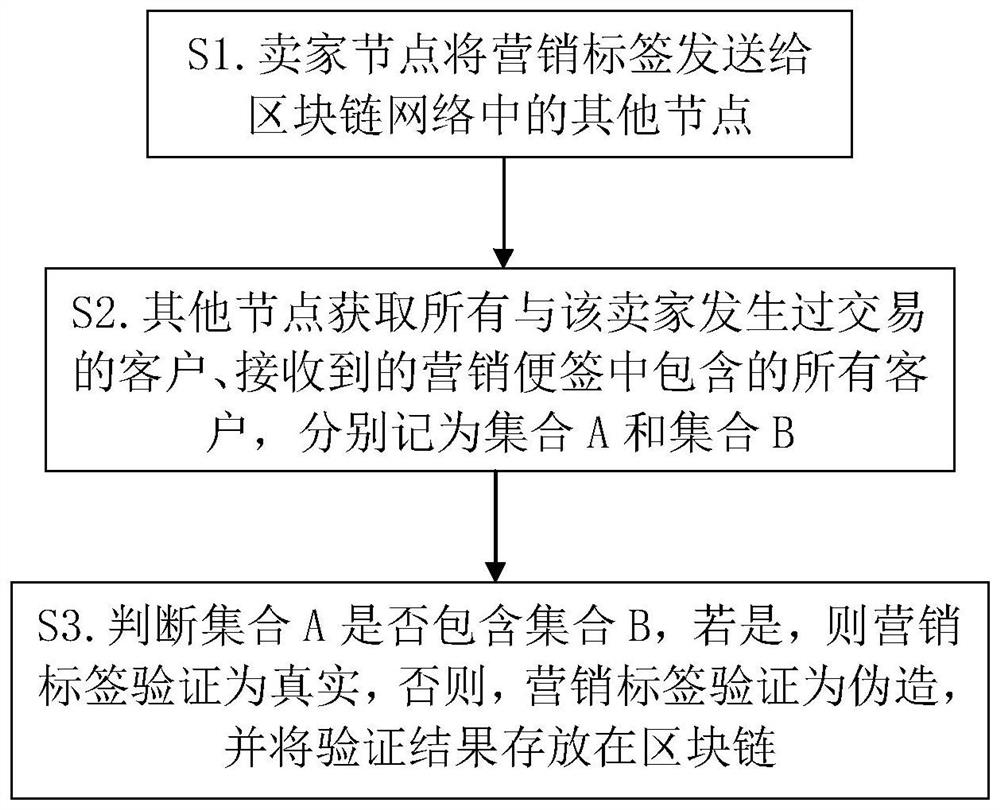 A blockchain-based marketing label authenticity verification method and system