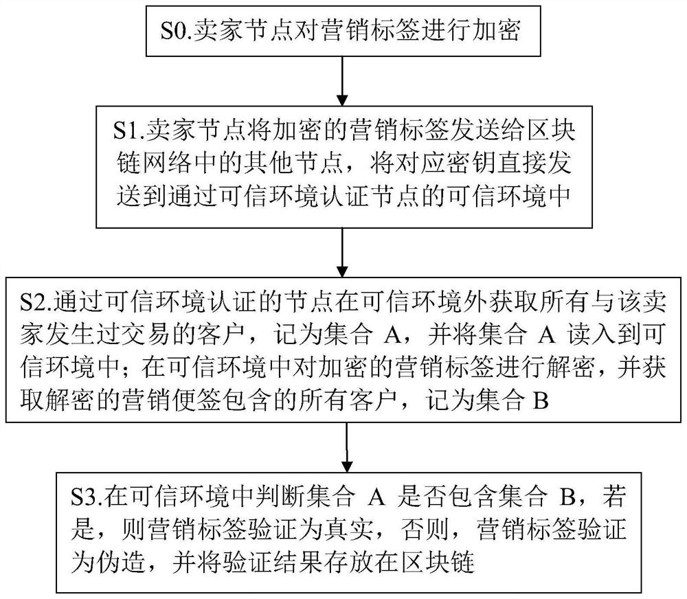 A blockchain-based marketing label authenticity verification method and system